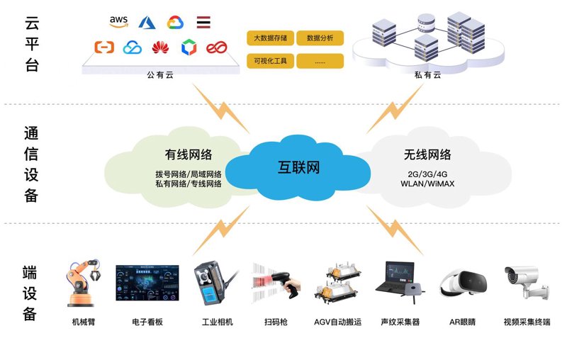 工业互联网